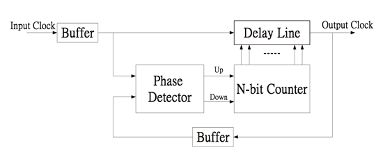 《圖三　計數器控制延遲鎖相迴路（Counter-controlled DLL）基本架構》