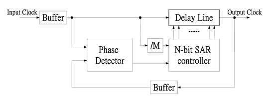 《图四 连续近似缓存器延迟锁相回路（SAR-controlled DLL）基本架构》