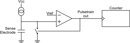 《圖二　弛張振盪式感測器，原理是解析由靜電容所產生的頻率變化》