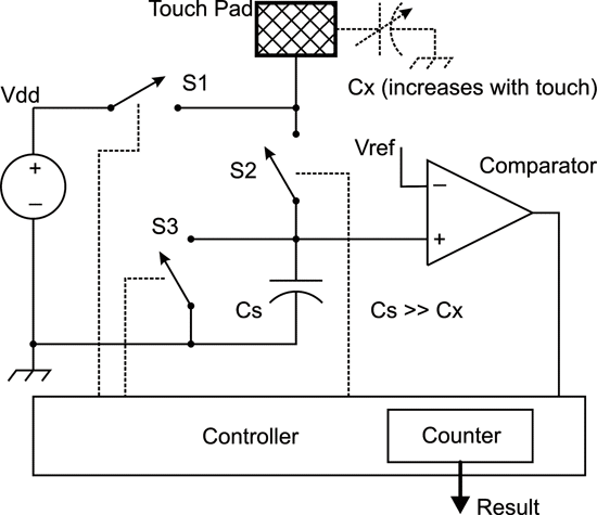 《图三QT感测器会量测电容的充电值，借以侦测出物体接近的状态》
