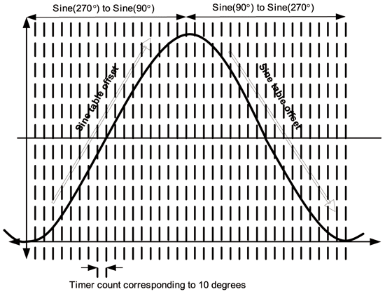 《圖六　正弦波表格（Sine Table）方式。（圖中以10為間隔單位）》
