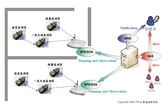 《圖四　工研院內部工廠佈建SWE感測服務網路示意圖 》