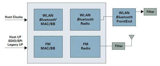 《圖一　美國TI（德儀）公司的WiLink 6.0解決方案的功能方塊圖，圖中可見WLAN（即是指Wi-Fi）與Blutooth的基頻（BB）、媒控（MAC）、射頻（Radio）等電路都已在晶片內合一化設計，而晶片外的類比前端（Front End）、濾波器、天線等也是共用。相對的，晶片內雖具備FM調頻收音機功效，但各部分都自成一體，未與WLAN、Bluetooth融合。》