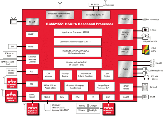 《圖三　美國Broadcom（博通）公司的HSUPA（俗稱：3.75G）基頻處理器：BCM21551的功能方塊圖。由圖中可瞭解，即便手機/通訊晶片多模化發展，天線數目仍不易收斂，BCM21551的2G/3G需要1根天線、GPS要另1根、WLAN再1根、DTV再1根。》