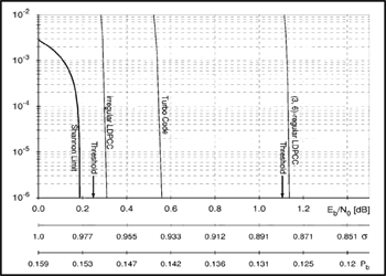 《圖一　位元錯誤率（BER）與信噪比（SNR）的比較圖。[2]》