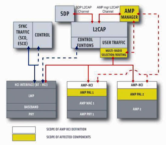 《圖一  802.11 AMP架構圖 》