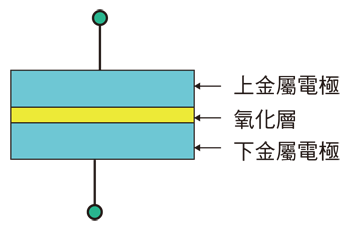 《圖一　電阻式記憶體的基本MIM（metal-insulator-metal）元件架構示意圖》