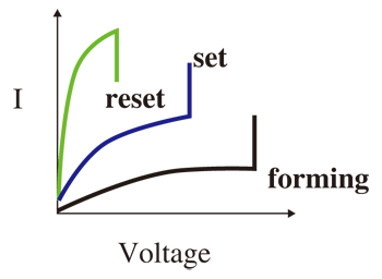 《图二 电阻式内存的基本操作步骤示意图》