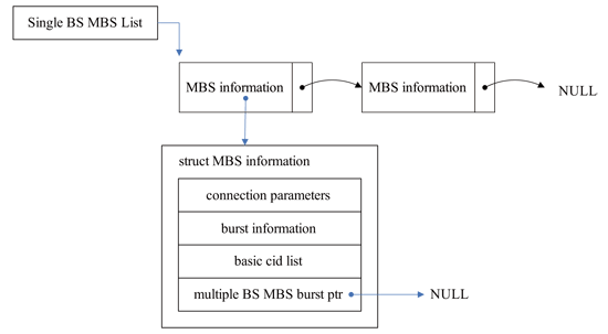 《圖九　Single-BS MBS排程資料結構示意圖》