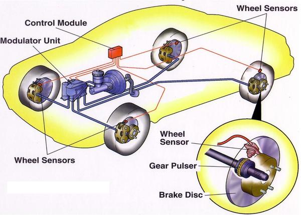 《图二 最首要的汽车主动安全装置就是ABS防死锁煞车系统。ABS发展之初需要140个电子组件，目前系统已更为精简且更有效率。》