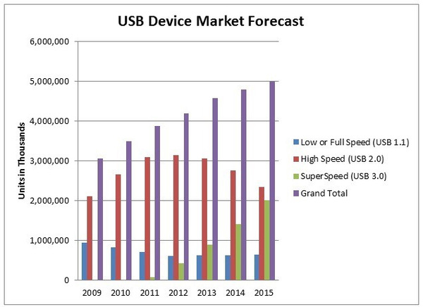 《图一 2013年时，多数的新计算机都将搭载USB 3.0接口，而至2015年，市面上所有的计算机都会搭载USB 3.0。》