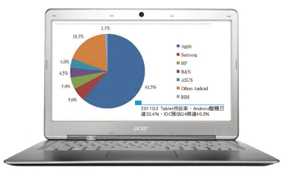 《圖三  2011Q3 Tablet市佔率，Android整體已達32.4%，IDC預估Q4將達40.3%》