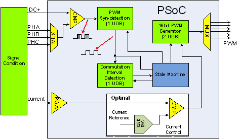 圖二 : PSoC型無感馬達控制