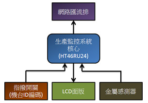 圖二 :   生產監控系統架構圖