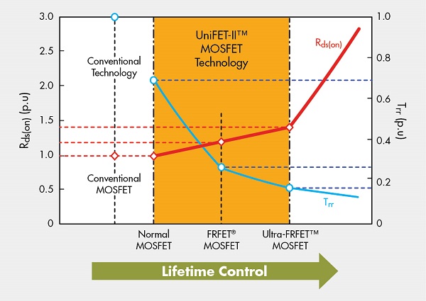 圖一 :  Trr及RDS(on) 隨壽命控制變化趨勢圖