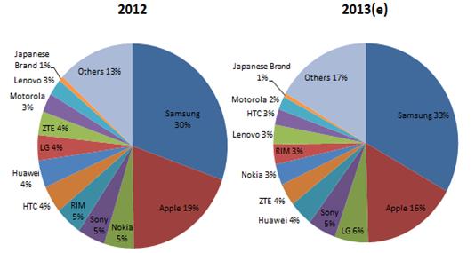 圖二 :  2012與2013年全球智慧型手機品牌市占率  資料來源:資策會MIC