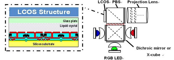 图三 : LCoS内部面板结构图。（图/ blog.vectorform.com）