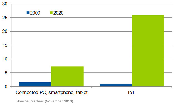 Figure: Total of Connected Devices, Billions of Units (Installed Base)