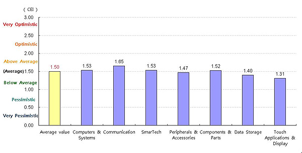 Figure IV: Average CEI by manufacturer segments (Source: TCA 1/2014)