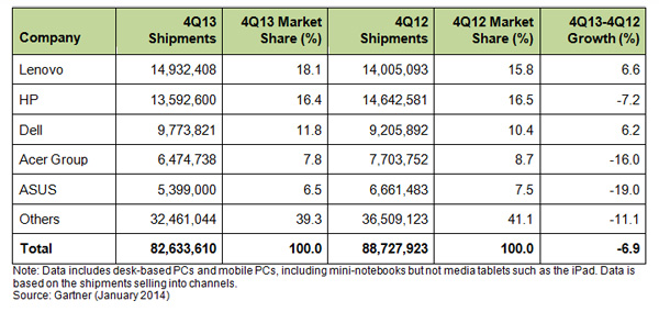 Figure II: Table 1 Preliminary Worldwide PC Vendor Unit Shipment Estimates for 4Q13 (Units)