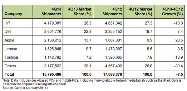 Figure III: Table 2 Preliminary US PC Vendor Unit Shipment Estimates for 4Q13 (Units)