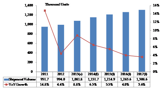 Figure I: Chinese Server Shipment Volume, 2011 - 2017 (sorce: MIC)