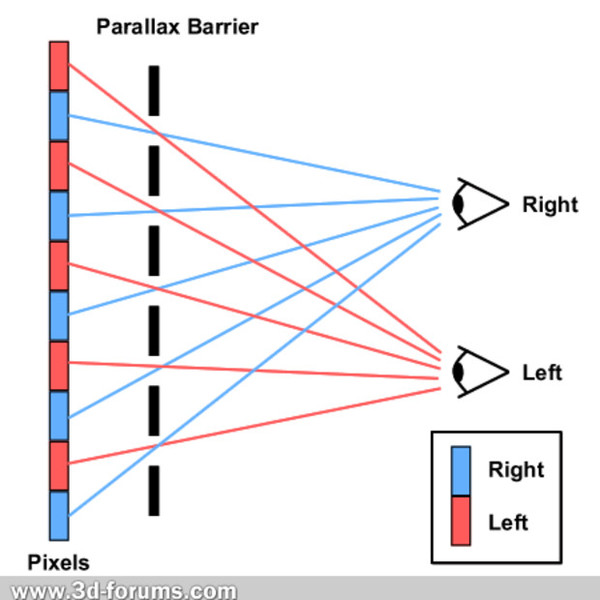 圖二 : 「視差屏障」是利用透光與不透光(黑色)間隔分佈的直線條紋限制光線行進方向，進而讓影像訊息產生視差效果。