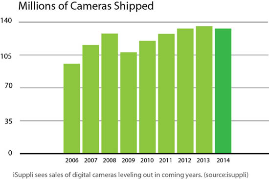 Figure II: iSuppli sees sales of digital cameras leveling out in coming years. (Source: isuppli)