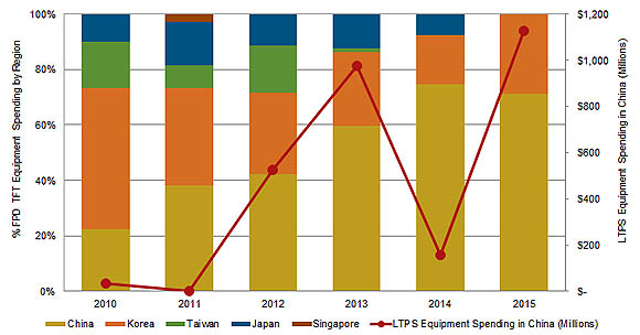 Figure I: FPD TFT Manufacturing Equipment Spending Share by Region and LTPS Spending in China (NPD DisplaySearch)