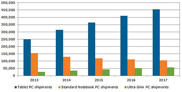 Figure I: Worldwide Mobile PC Shipment Forecast by Application (Source: NPD DisplaySearch)