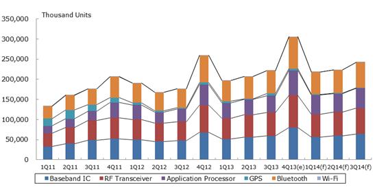 Figure I: Taiwanese Smartphone Communications IC Market Volume, 1Q 2011 - 3Q 2014 (Source: MIC, February 2014)