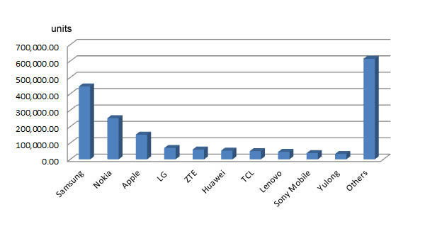 Figure I: Worldwide Mobile Phone Sales to End Users by Vendor in 2013 (Thousands of Units)