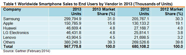 Figure II: Table 1 Worldwide Smartphone Sales to End Users by Vendor in 2013 (Thousands of Units)