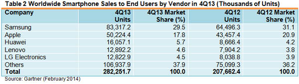 Figure III: Table 2 Worldwide Smartphone Sales to End Users by Vendor in 4Q13 (Thousands of Units) Source: Gartner (February 2014)