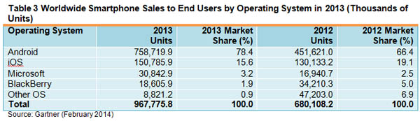 Figure IV: Table 3 Worldwide Smartphone Sales to End Users by Operating System in 2013 (Thousands of Units) Source: Gartner (February 2014)