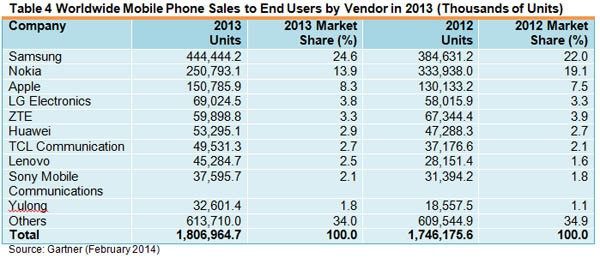 Figure V: Table 4 Worldwide Mobile Phone Sales to End Users by Vendor in 2013 (Thousands of Units) Source: Gartner (February 2014)