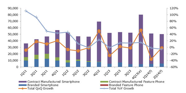 Figure I: Taiwanese Mobile Phone Shipment Volume, 1Q 2011 - 2Q 2014 (source: MIC)