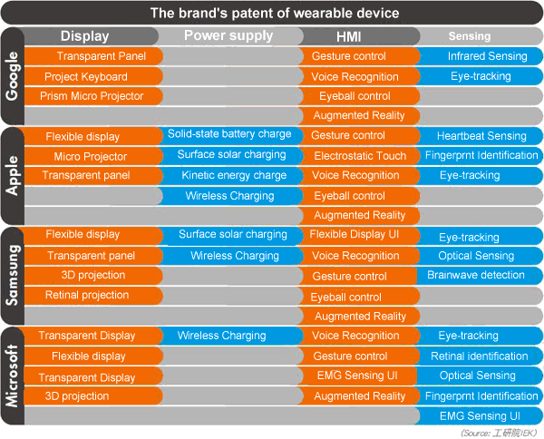Figure II: A layout of the major manufacturers' patented wearable devices (Data Source: IEK)