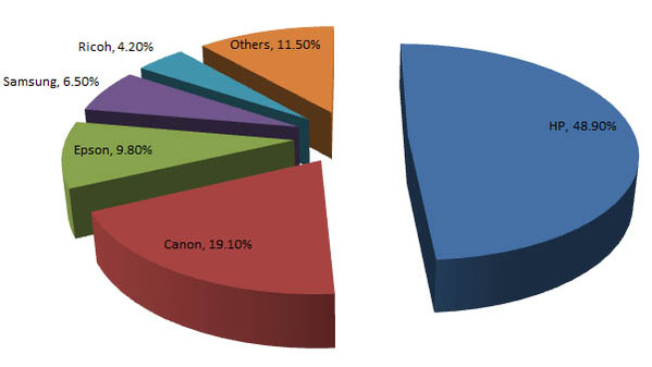 Figure I: Vendor Share - India HCP * Market, CY 2013 (% of Shipments)