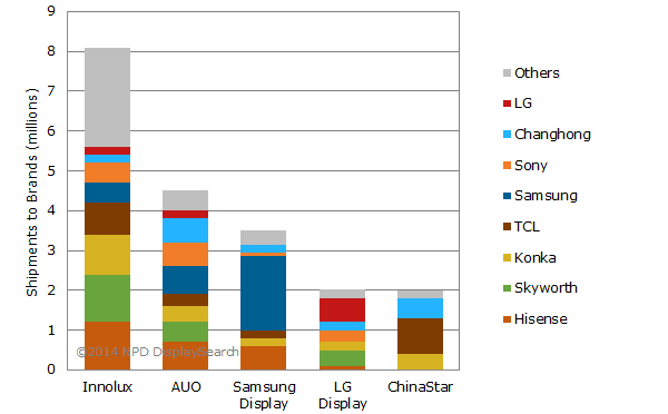 Figure I: 4K LCD TV Panel Business Plans by Panel Maker Shipments to TV Brands in 2014 (source: NPD DisplaySearch)