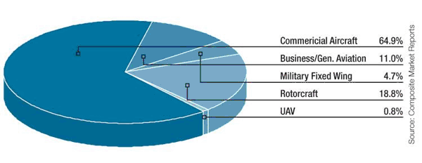 Figure III: UAV market segments