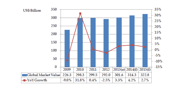 Figure one: The Worldwide Semiconductor Market Volume, 2009 – 2015 (Source:WSTS, compiled by MIC, March 2014)