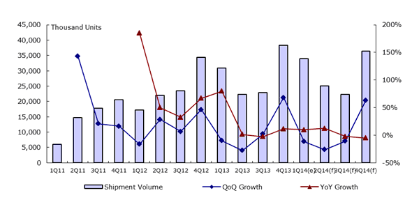 Figure I: Taiwanese Tablet Shipment Volume, 1Q 2011 - 4Q 2014 (Source: MIC, March 2014)
