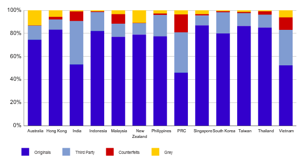 Figure I: Asia / pacific printer Consumable Value Breakdown in Q4 2013 (sourceLIDC)