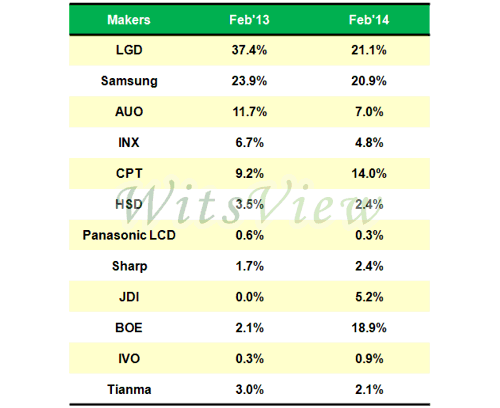 Figure II: Tablet panel market shares by makers (7 