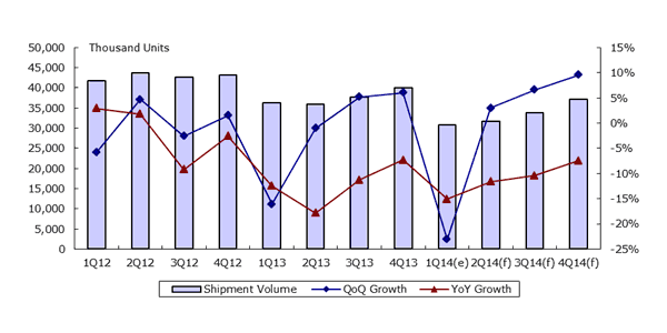 Photo: Greater China Notebook PC Shipment Volume, 1Q 2012-4Q 2014 (Source:MIC, March 2014)