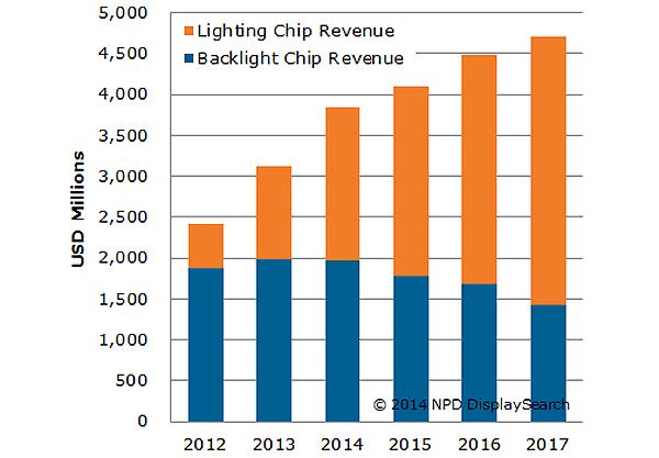 Figure I: Backlight and Lighting LED Chip Revenue and Forecast