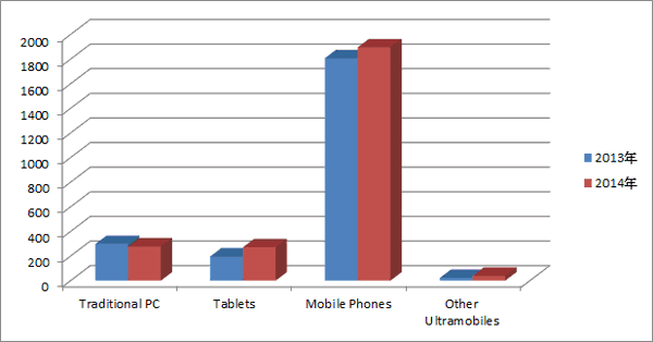 Figure I: Worldwide Device Shipments by Segment (Millions of Units) Source: Gartner (March 2014)