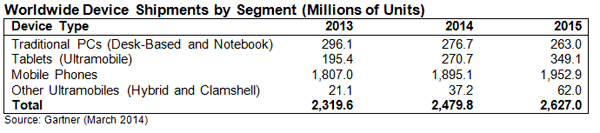 Figure II: Worldwide Device Shipments by Segment (Millions of Units) Source: Gartner (March 2014)