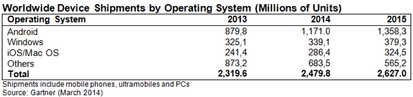 Figure III: Worldwide Device Shipments by Operating System (Millions of Units) Shipments include mobile phones, ultramobiles and PCsSource: Gartner (March 2014)